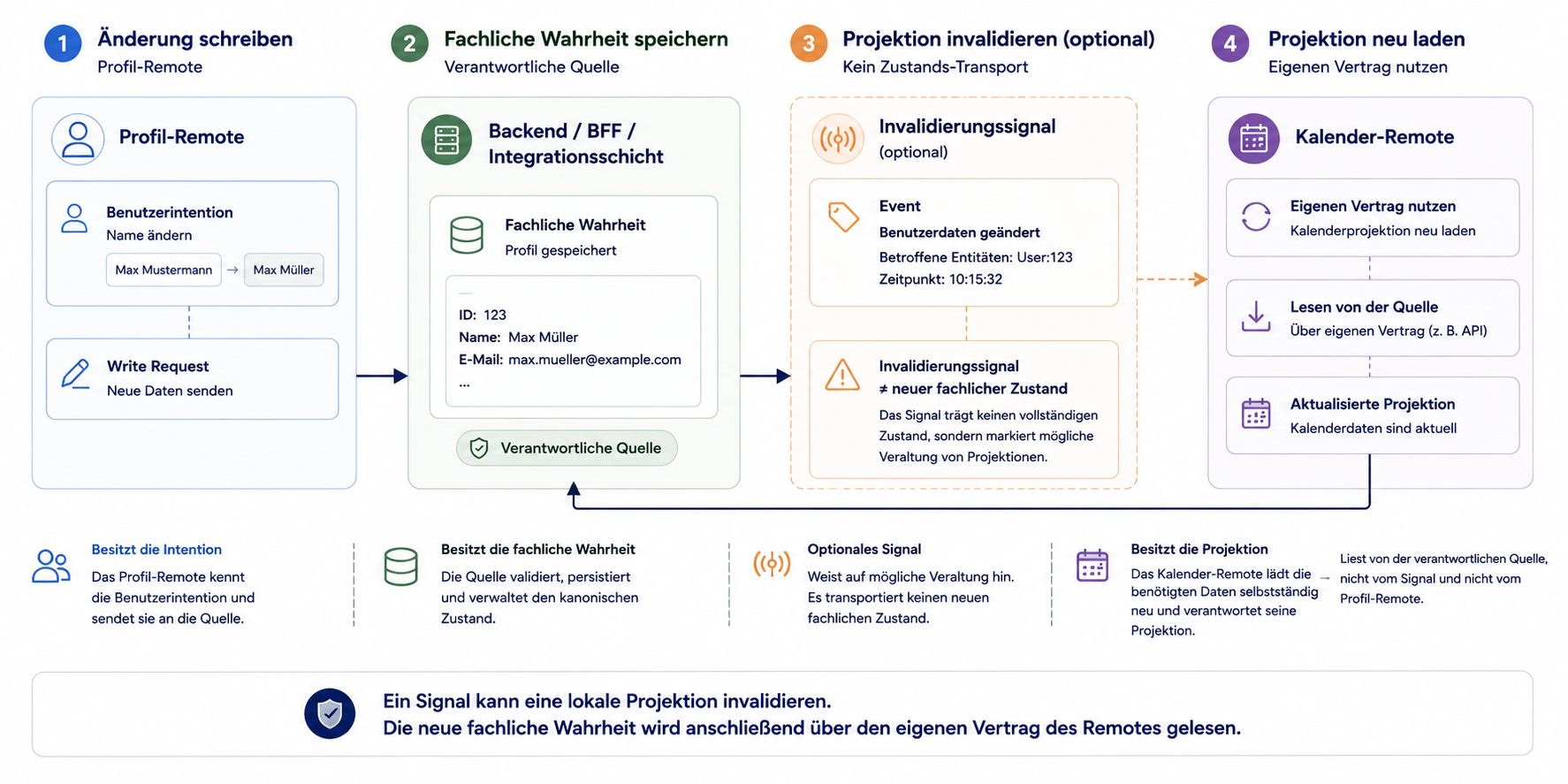 Ein Profil-Remote schreibt eine Änderung, das Backend speichert die fachliche Wahrheit, ein Signal invalidiert eine Projektion und das Kalender-Remote liest seine eigene Projektion neu.