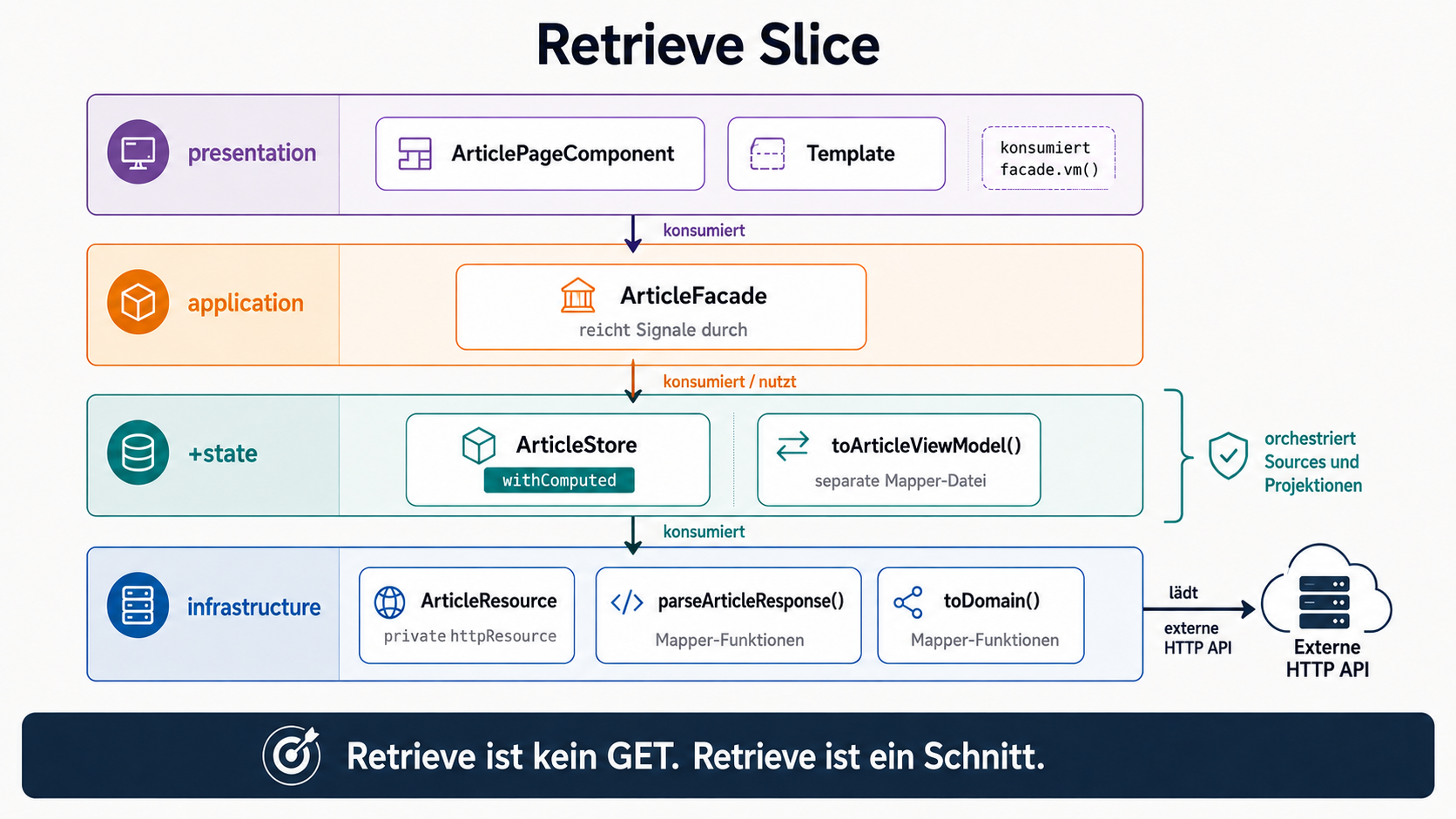 Retrieve ist kein GET. Retrieve ist ein Schnitt.