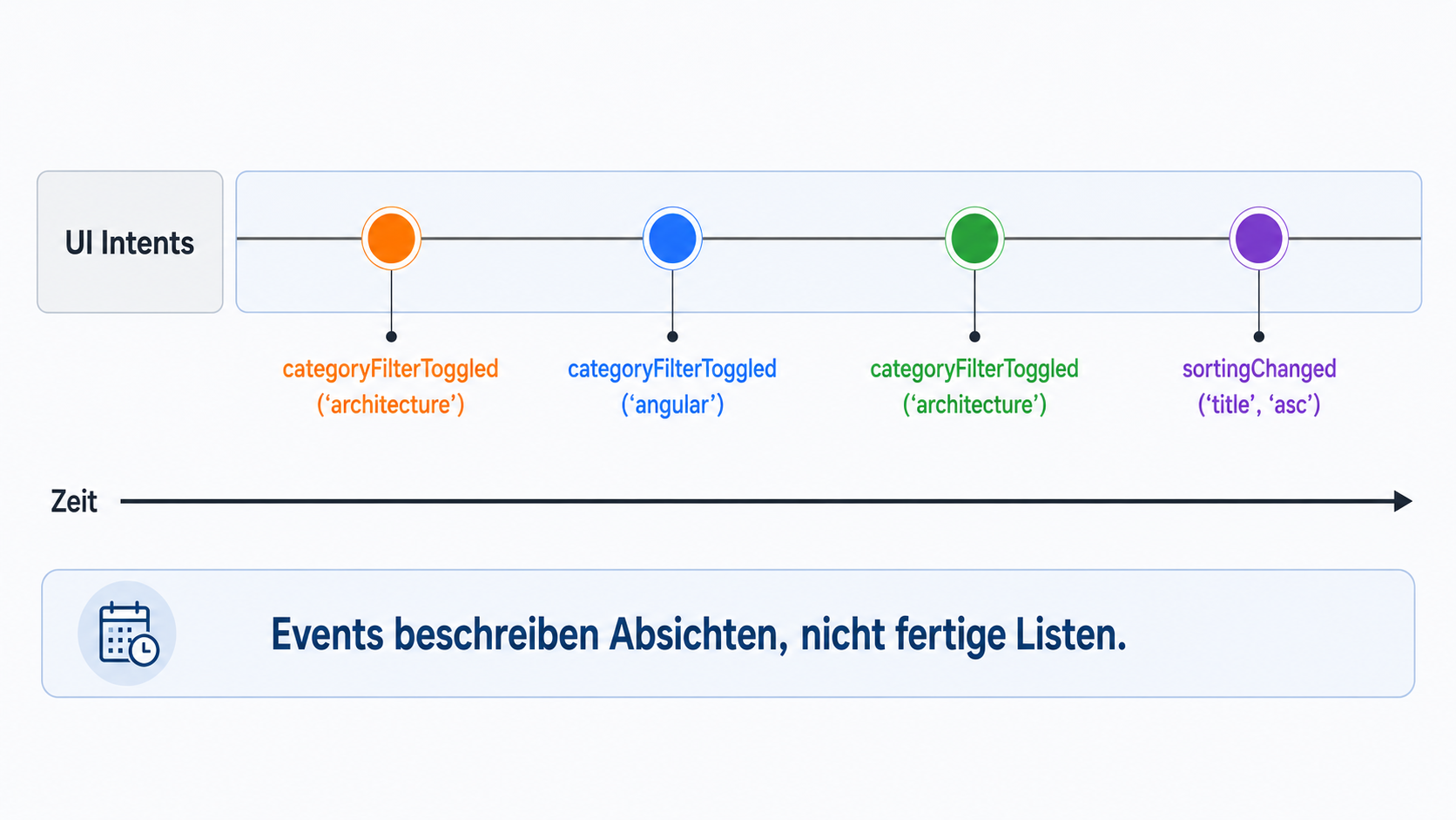 Events beschreiben Absichten, nicht fertige Listen.