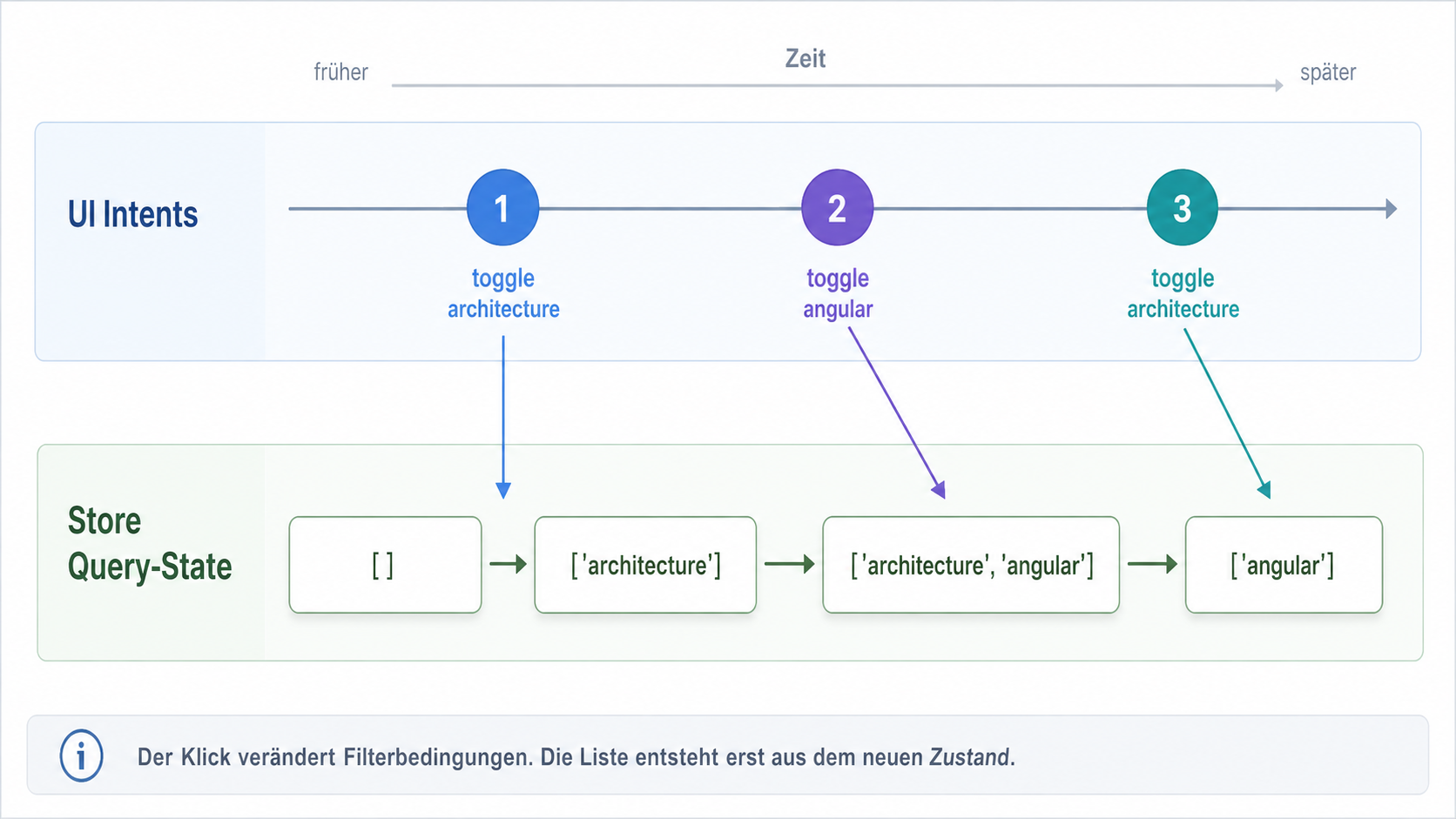 Der Klick verändert Filterbedingungen. Die Liste entsteht erst aus dem neuen Zustand.