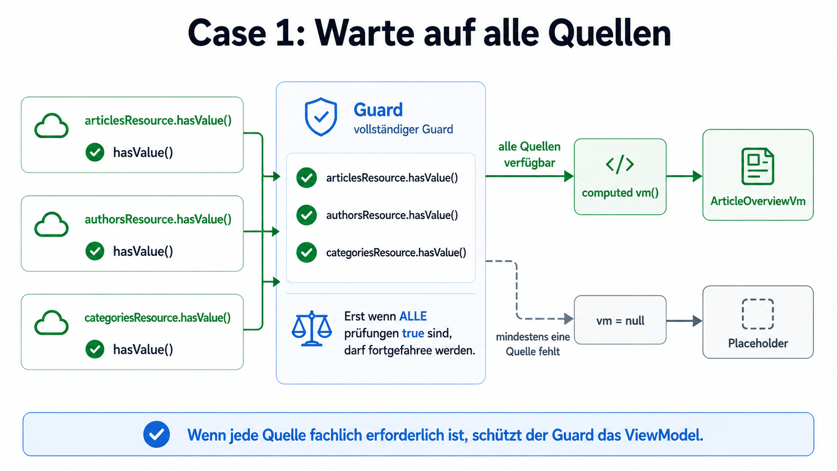 Wenn jede Quelle fachlich erforderlich ist, schützt der Guard das ViewModel.