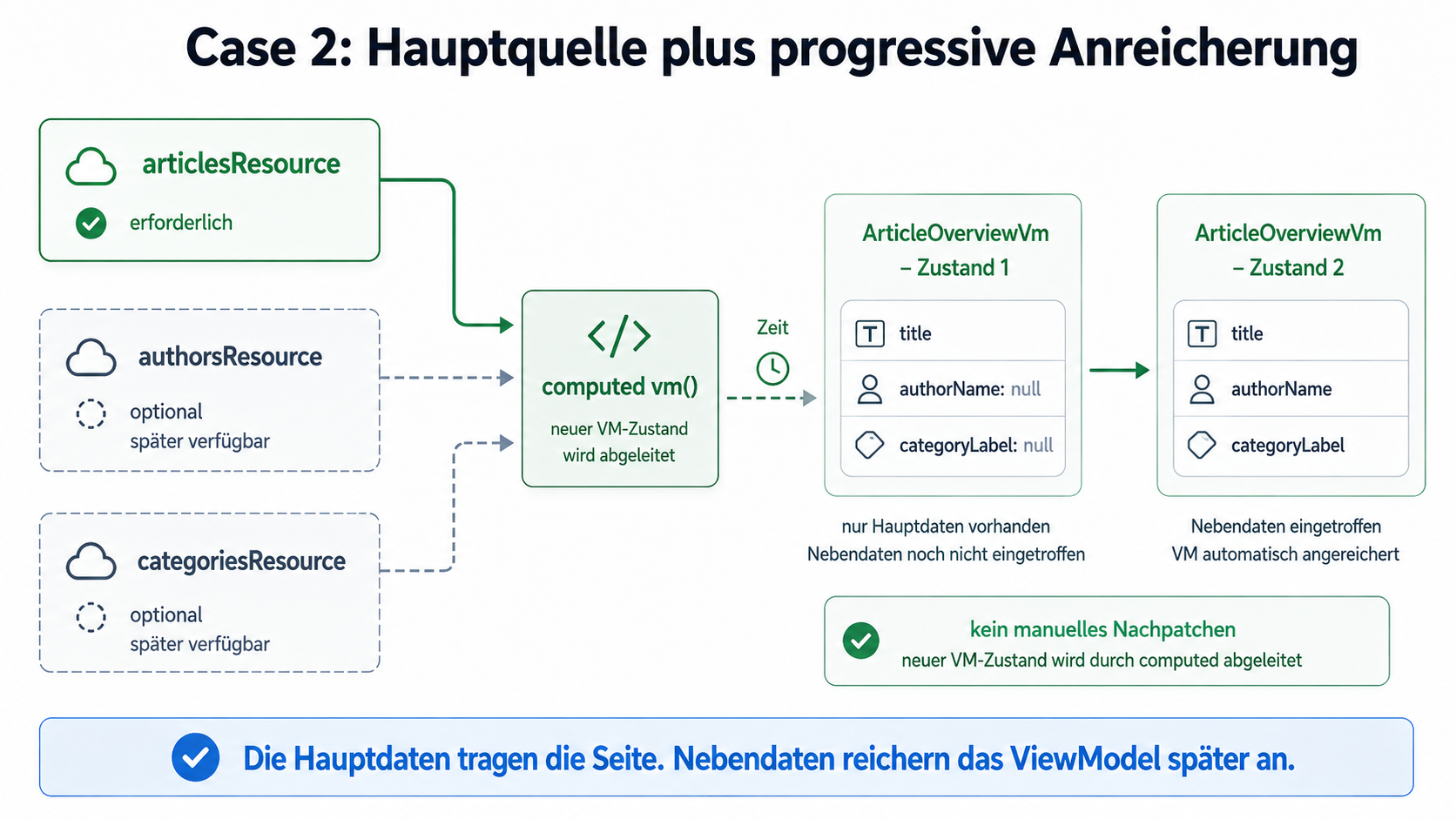 Die Hauptdaten tragen die Seite. Nebendaten reichern das ViewModel später an.