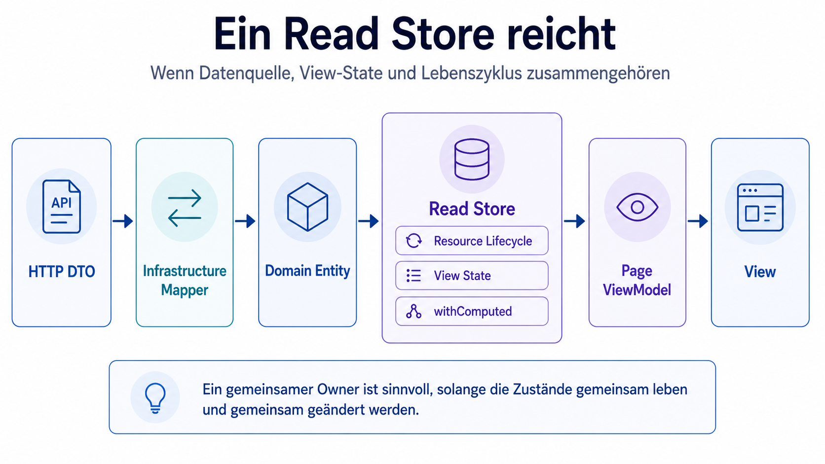 Solange Datenquelle, View-State und Lebenszyklus zusammengehören, ist ein Store häufig die beste Architektur.