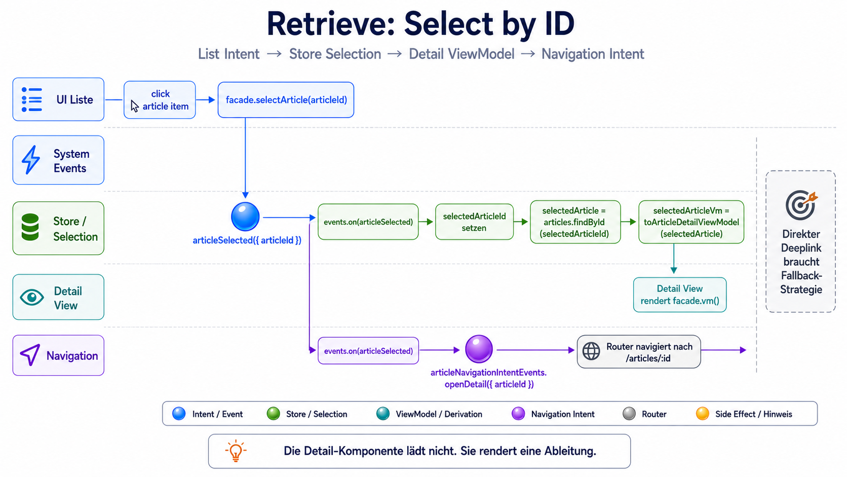 Die Detail-Komponente lädt nicht. Sie rendert eine Ableitung.